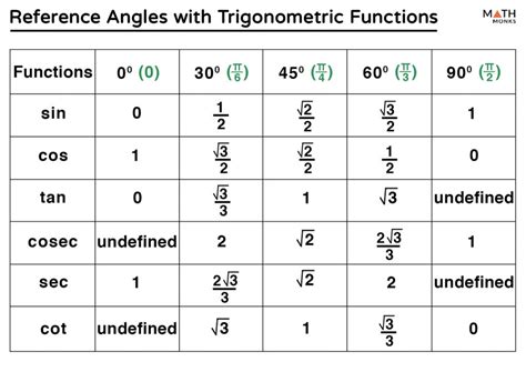 sin7.5|sin of angle calculator.